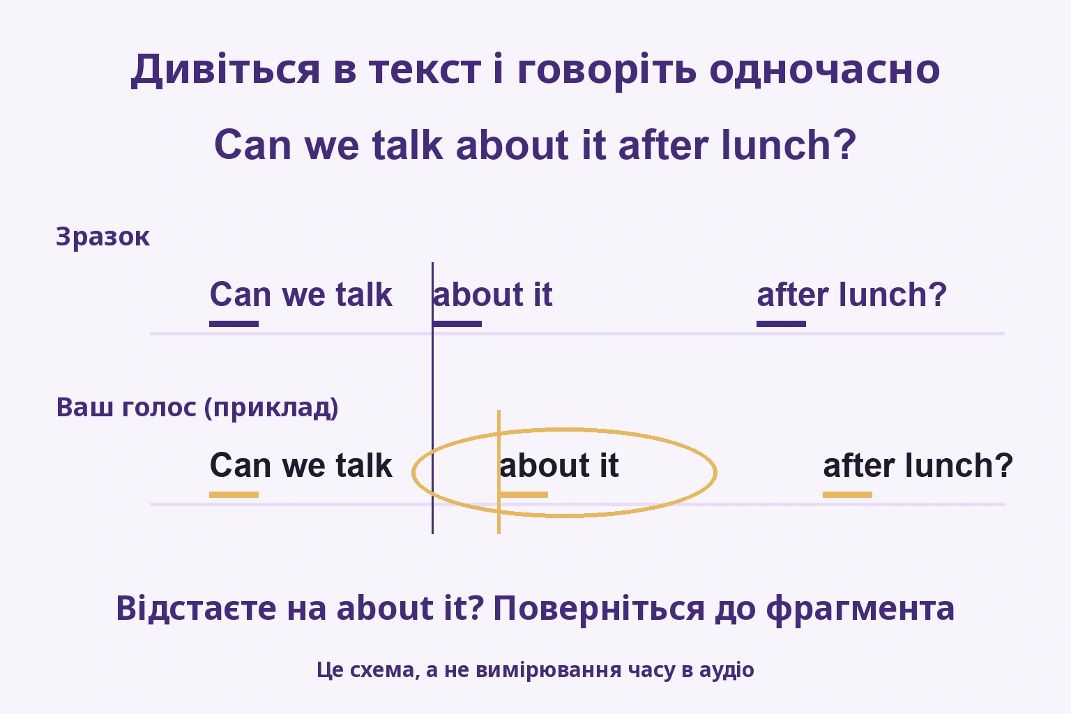 Схема часу зразка й учня: відставання починається на about it
