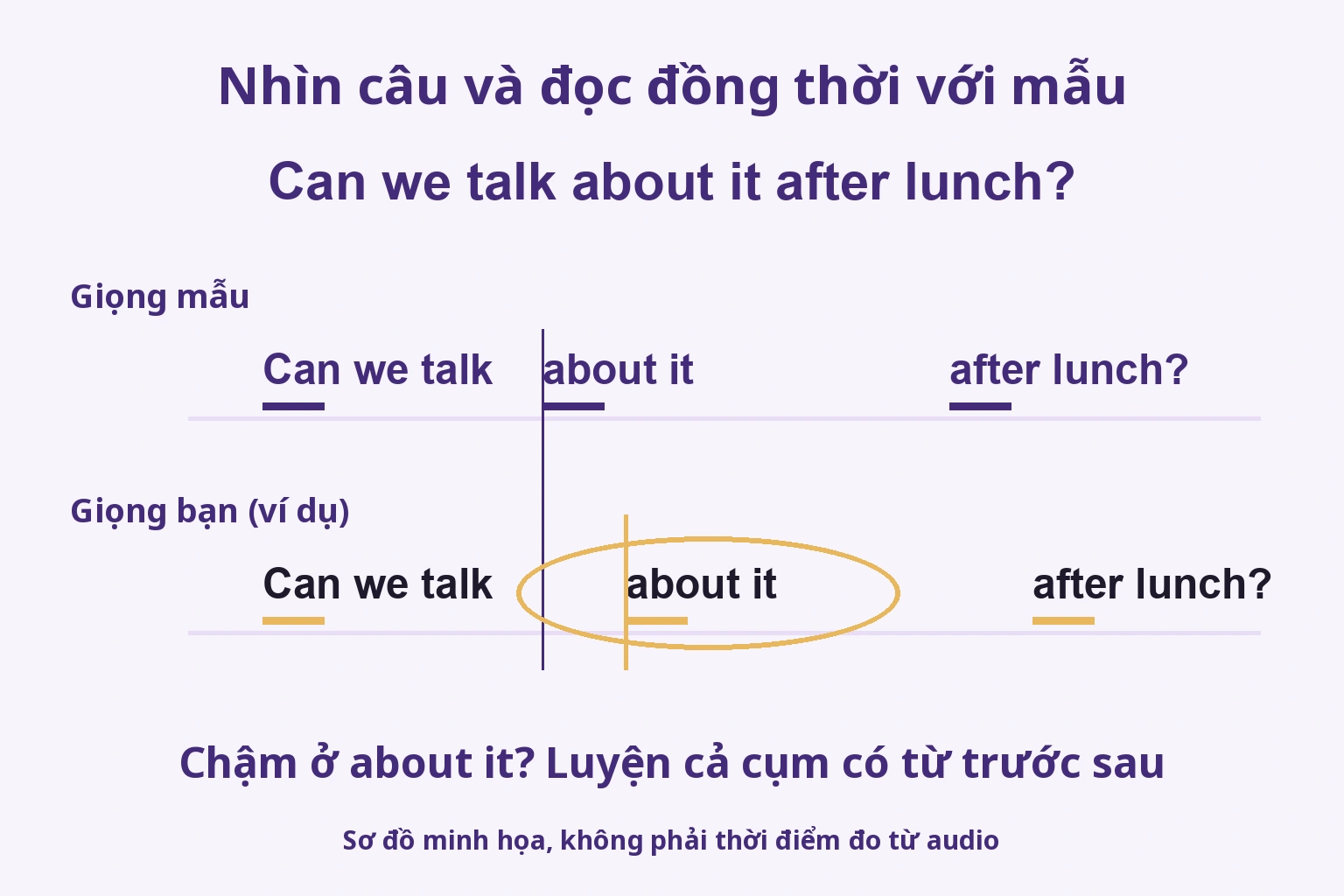 Sơ đồ thời điểm giọng mẫu và giọng người học, chậm bắt đầu ở about it