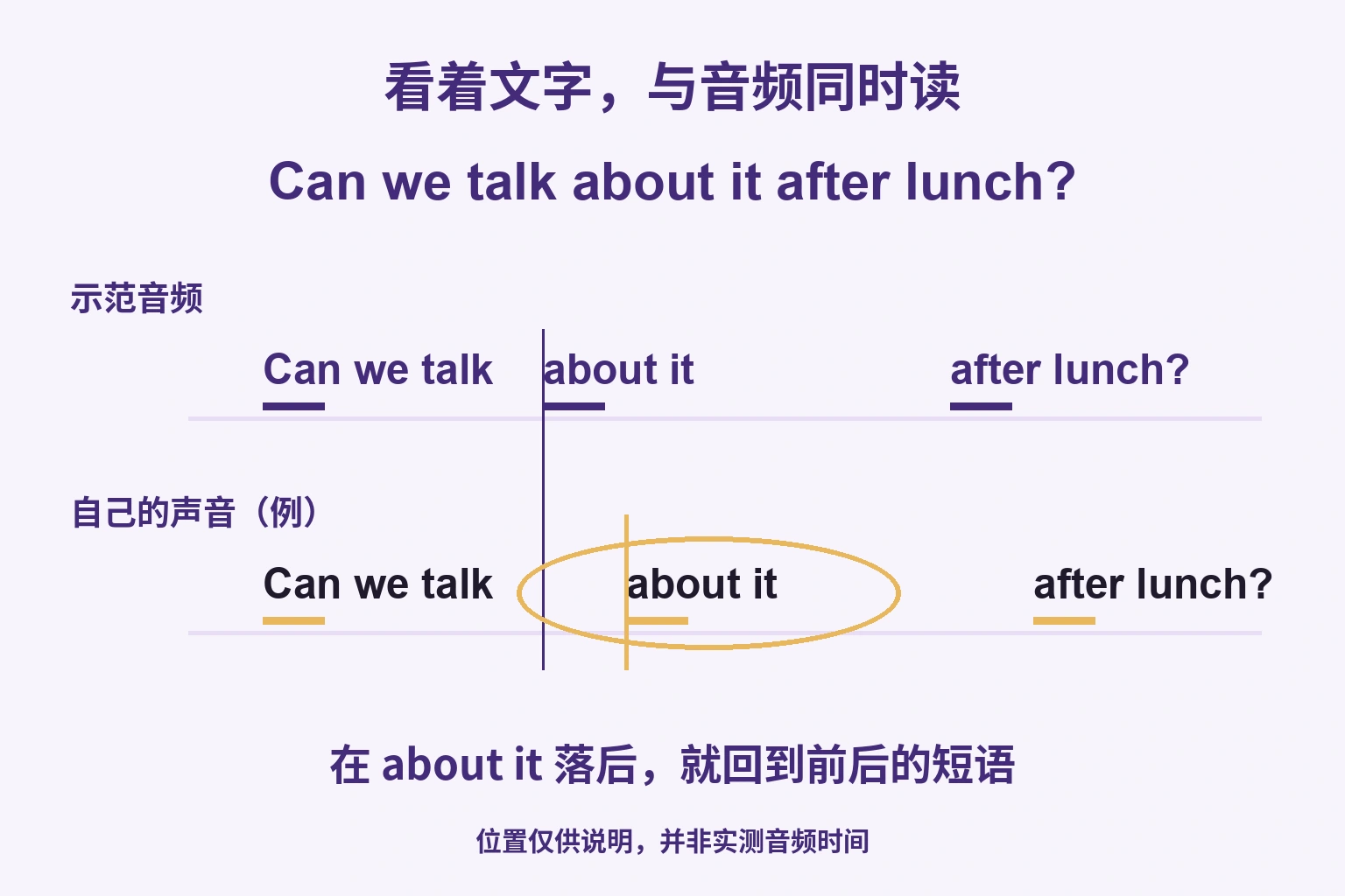 示范和学习者声音的时间谱，学习者在 about it 开始落后