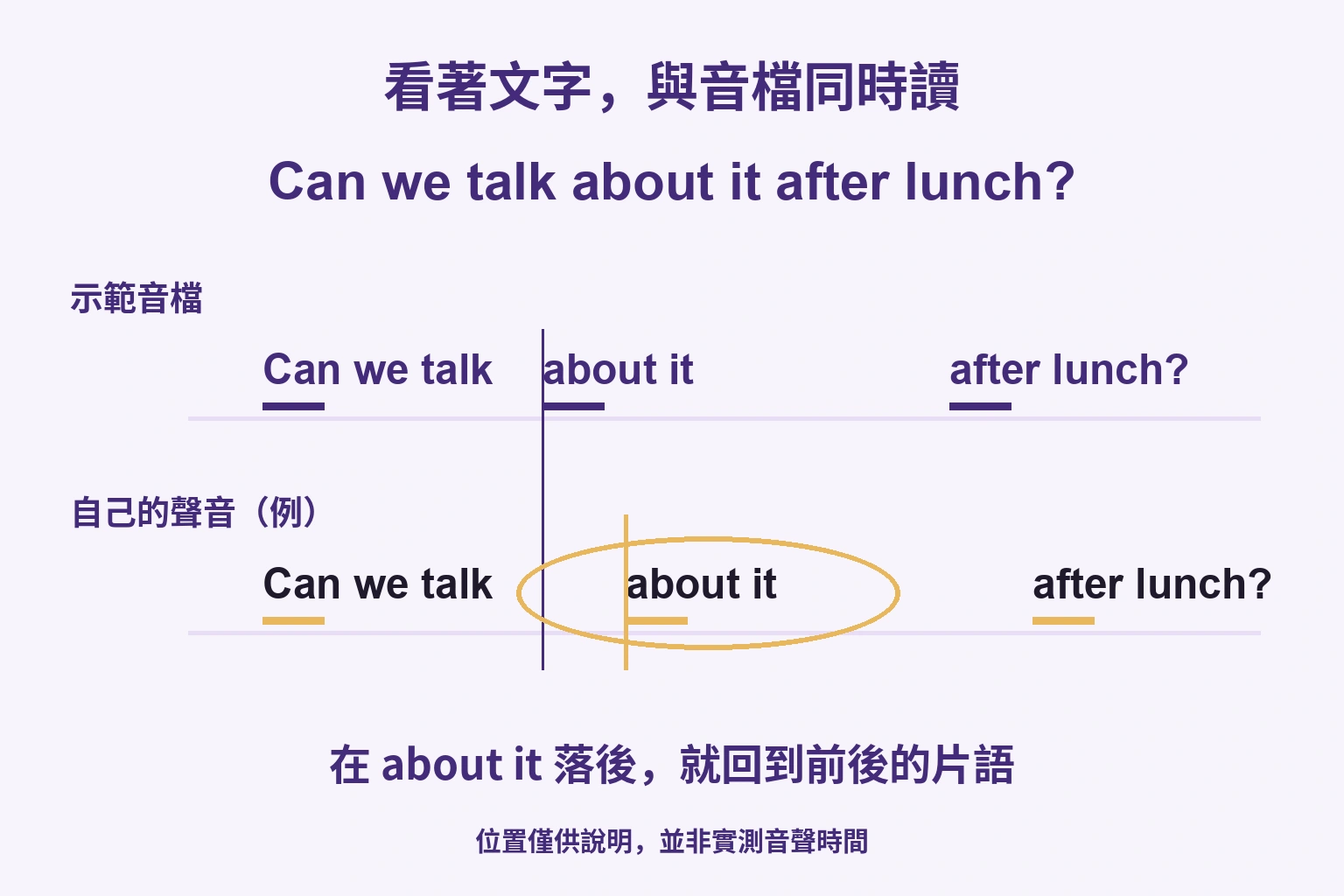 示範與學習者聲音的時間譜，學習者在 about it 開始落後