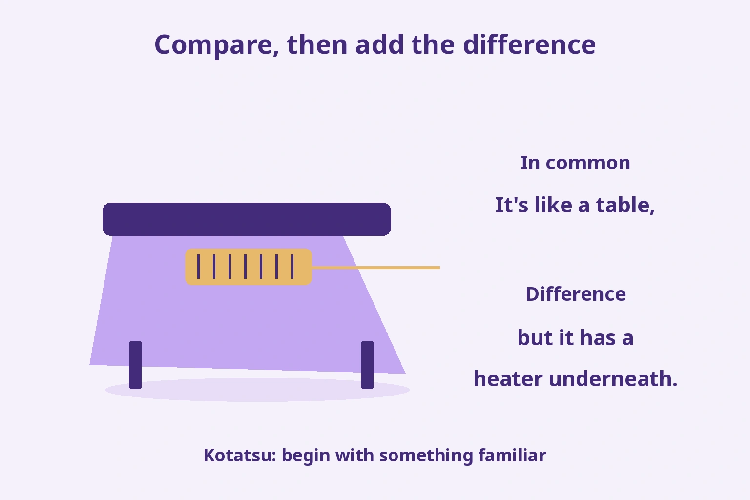 Compare, then add the difference