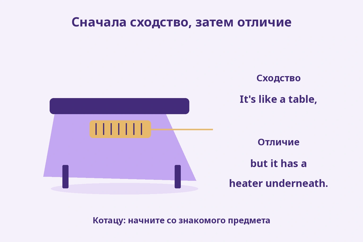 Сначала сходство, затем отличие
