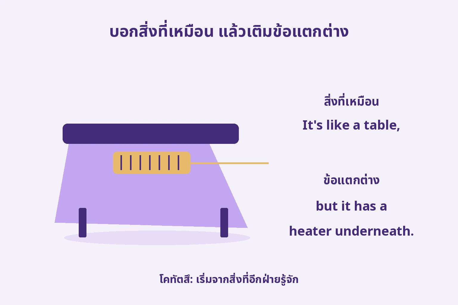 บอกสิ่งที่เหมือน แล้วเติมข้อแตกต่าง