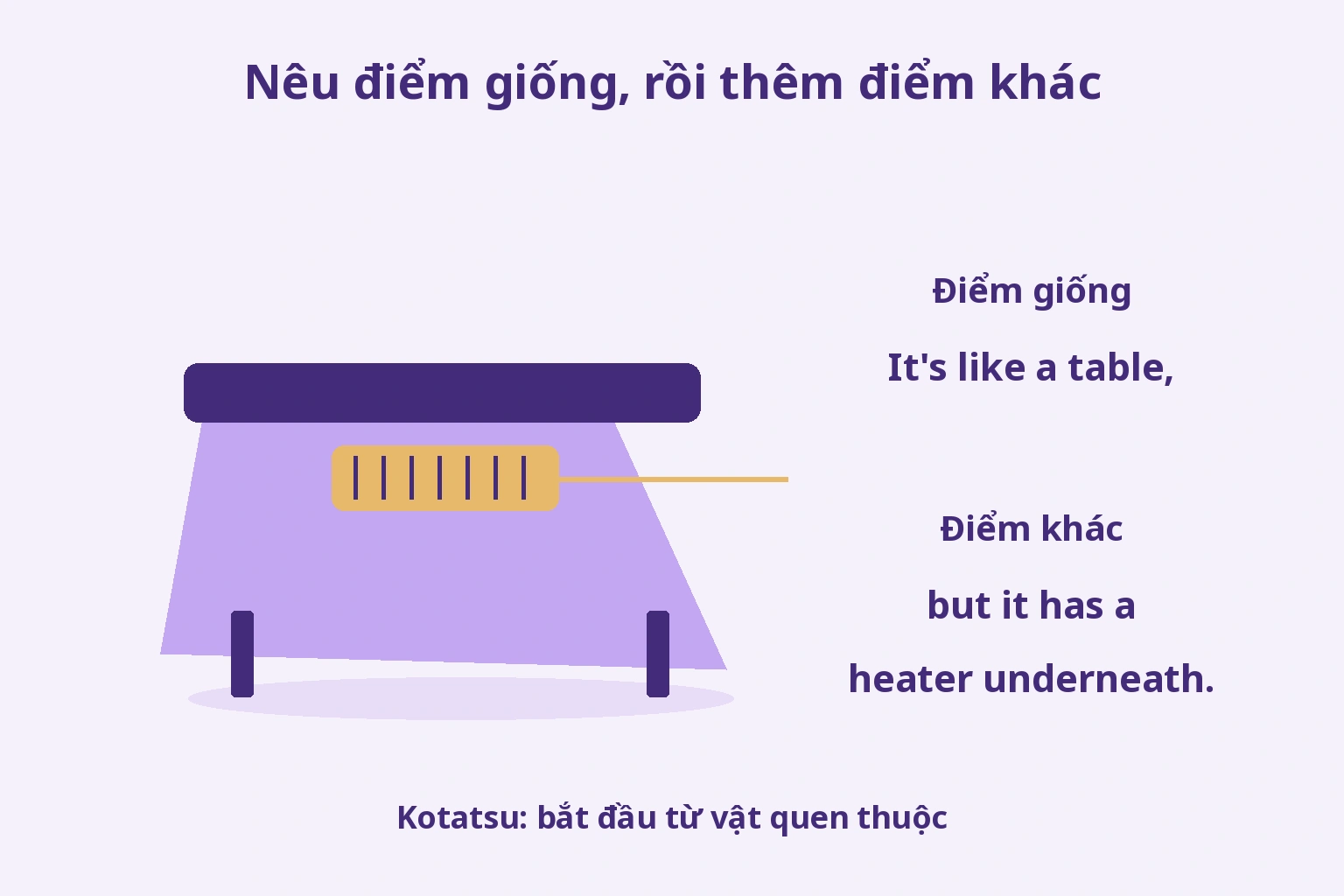 Nêu điểm giống, rồi thêm điểm khác