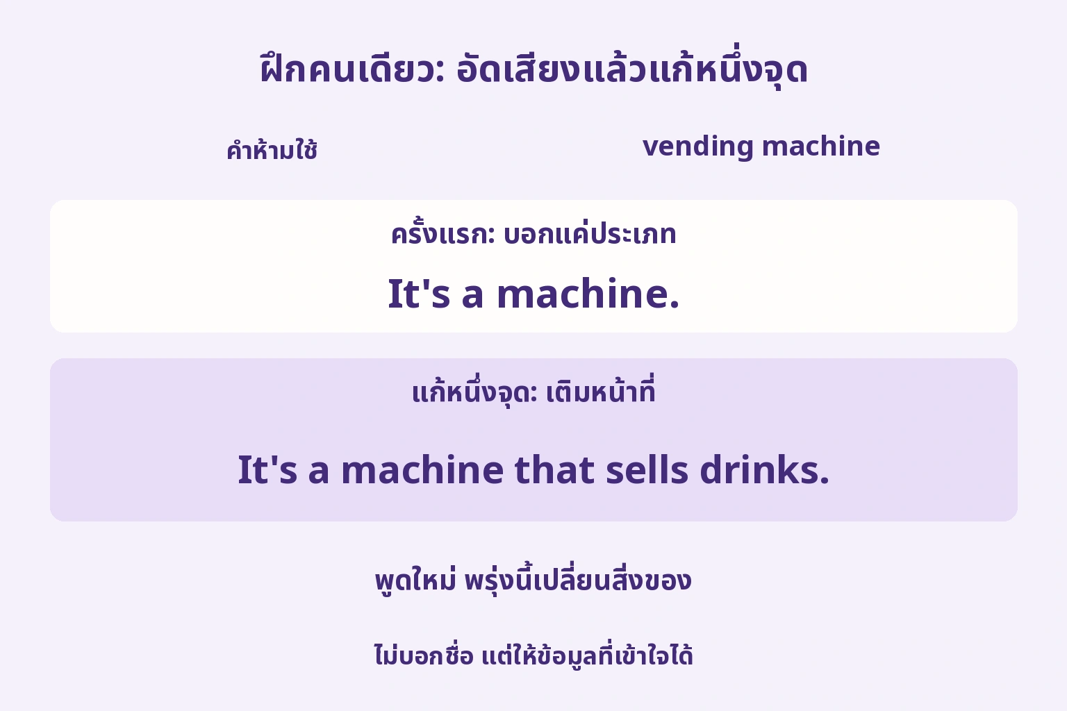 ฝึกคนเดียว: อัดเสียงแล้วแก้หนึ่งจุด