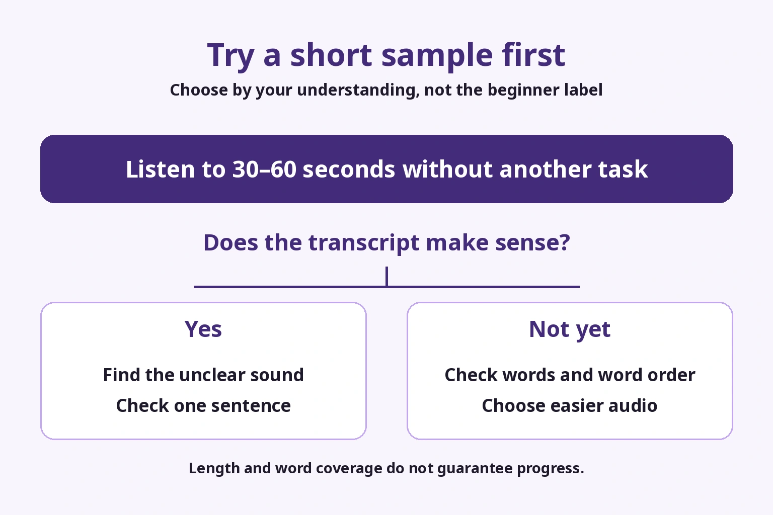 Try a short recording and check whether its transcript is understandable before choosing audio practice or easier material