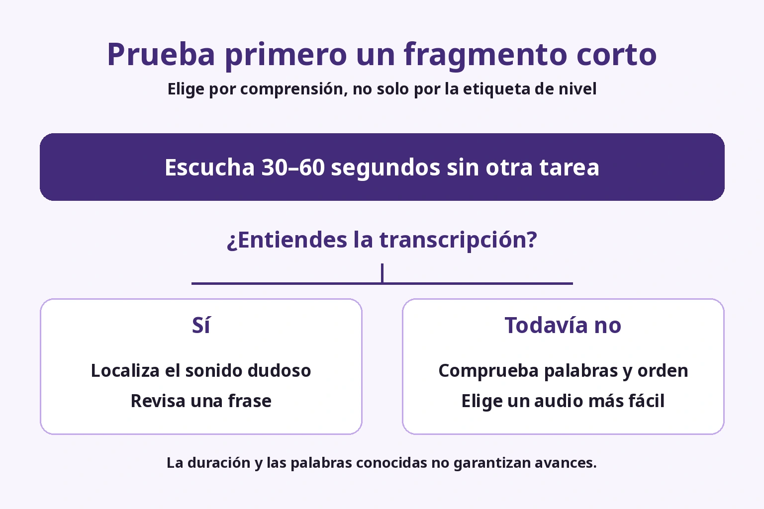 Escucha un fragmento y lee la transcripción para decidir entre revisar el sonido y elegir material más fácil
