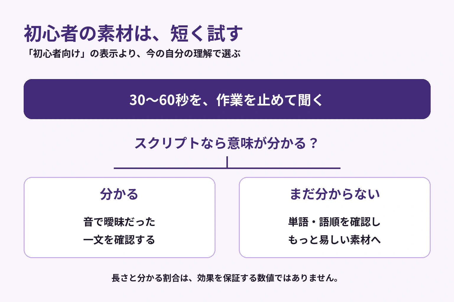 短い音声を試し、スクリプトなら理解できるかを見て、音の確認をするか易しい素材へ替えるか決める図