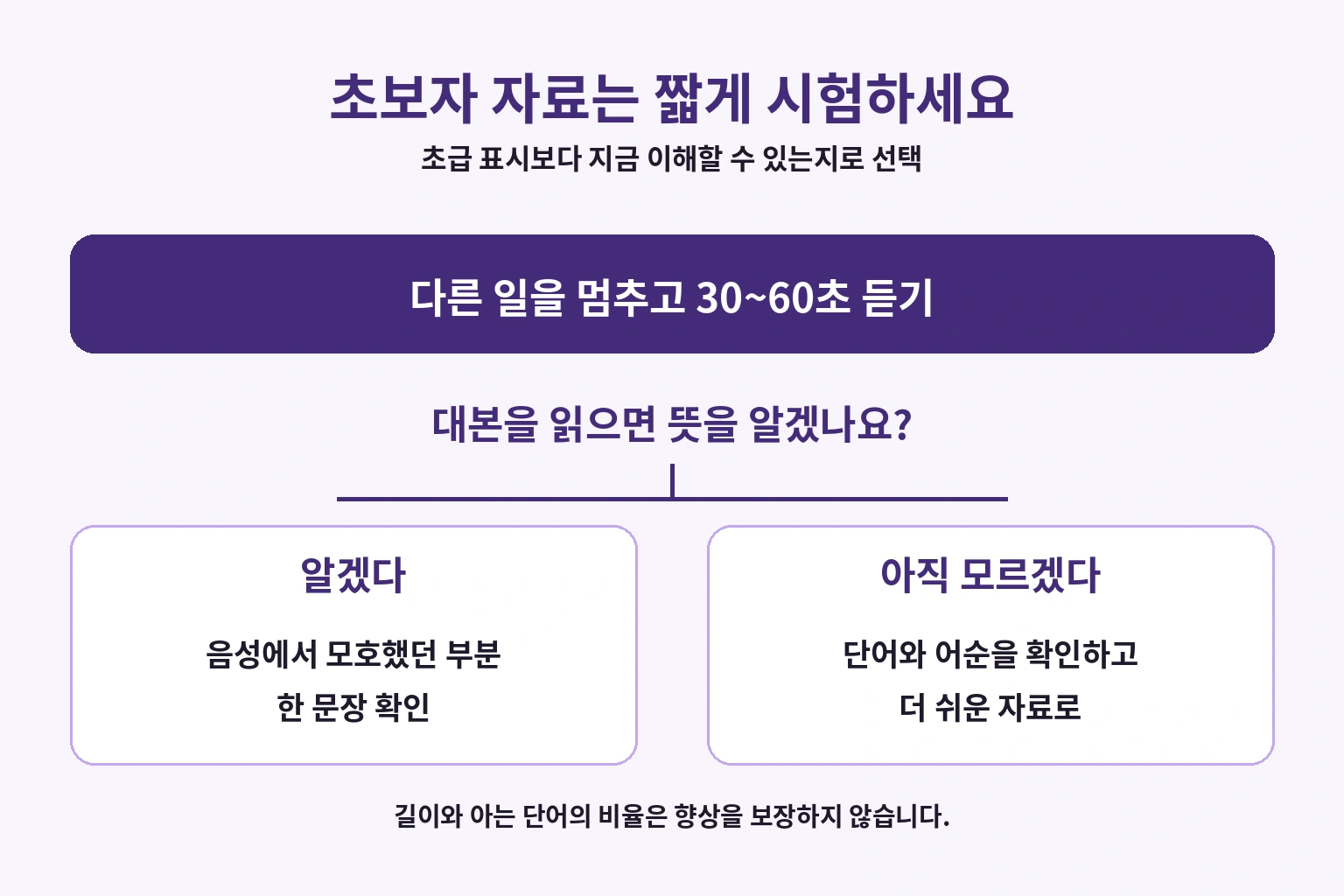 짧은 음성을 듣고 대본 이해 여부에 따라 음성 확인 또는 쉬운 자료로 이동