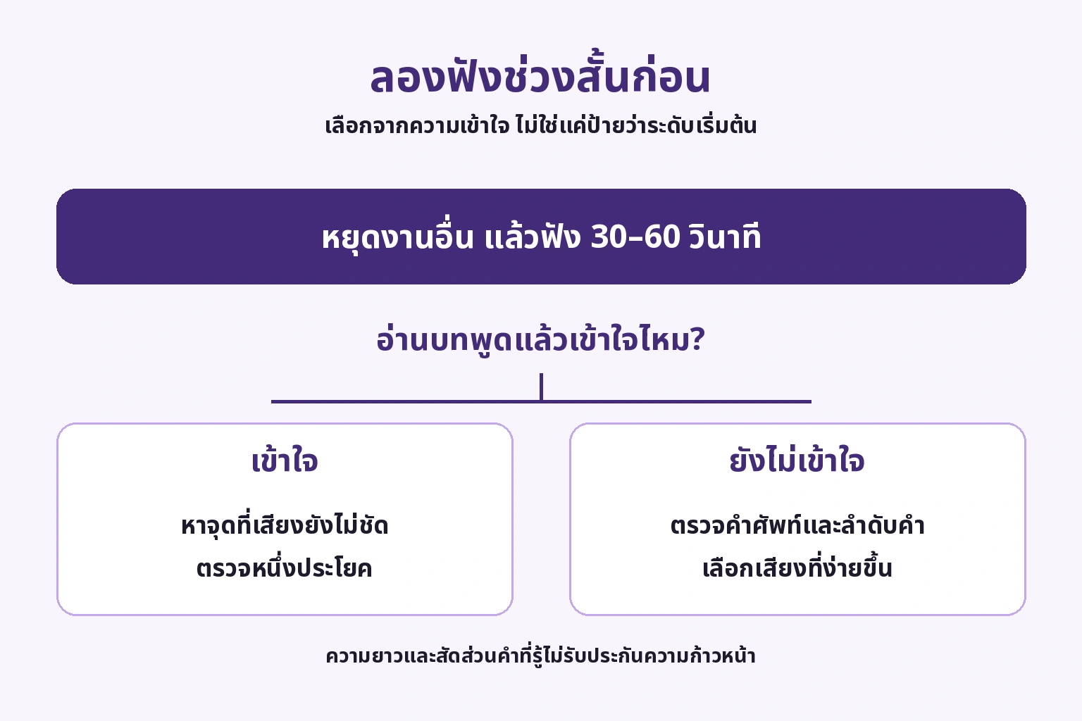 ลองเสียงสั้น อ่านบทพูด แล้วเลือกตรวจเสียงหรือเปลี่ยนสื่อง่ายกว่า