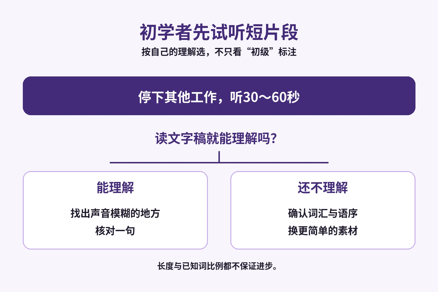 试听短片段，读文字稿，决定核对声音还是换容易的材料