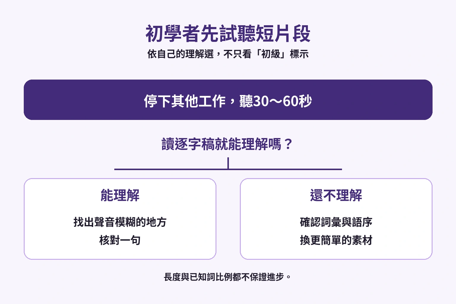 試聽短片段，讀逐字稿，決定核對聲音還是換更簡單的素材