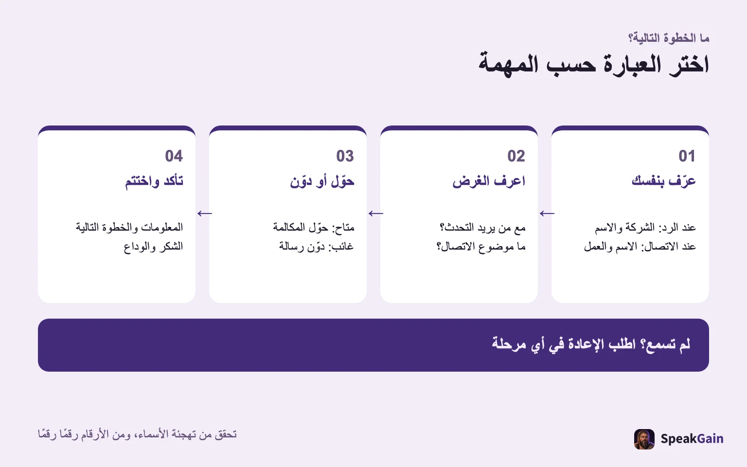 اختر العبارة حسب المهمة: التعريف، معرفة الغرض، التحويل أو الرسالة، ثم التأكد والختام.