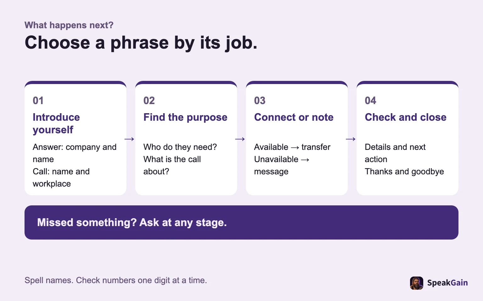 Choose a phrase by its job: introduce yourself, find the purpose, connect or take a message, then check and close.