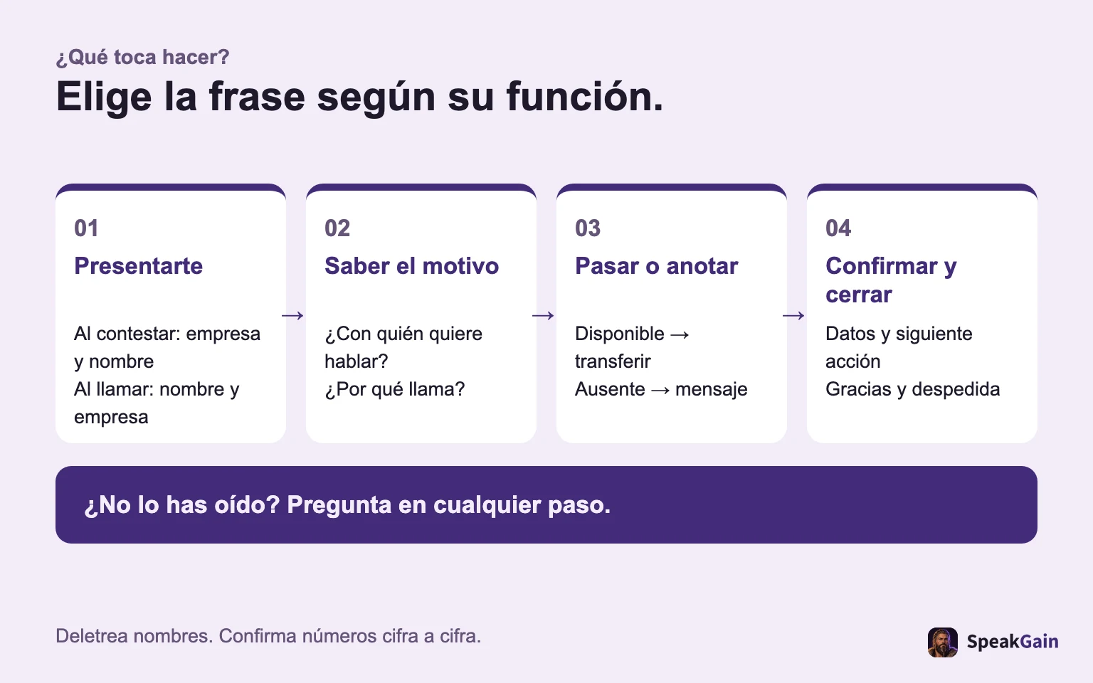 Elige por función: presentarte, saber el motivo, pasar o anotar, confirmar y cerrar.