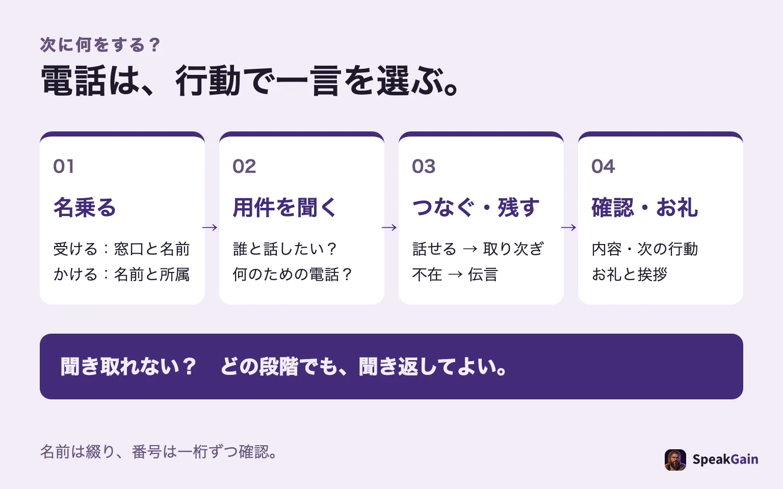 電話の流れ。名乗る、用件、取り次ぎまたは伝言、内容確認、お礼。聞き返しはどの段階でも使えます。