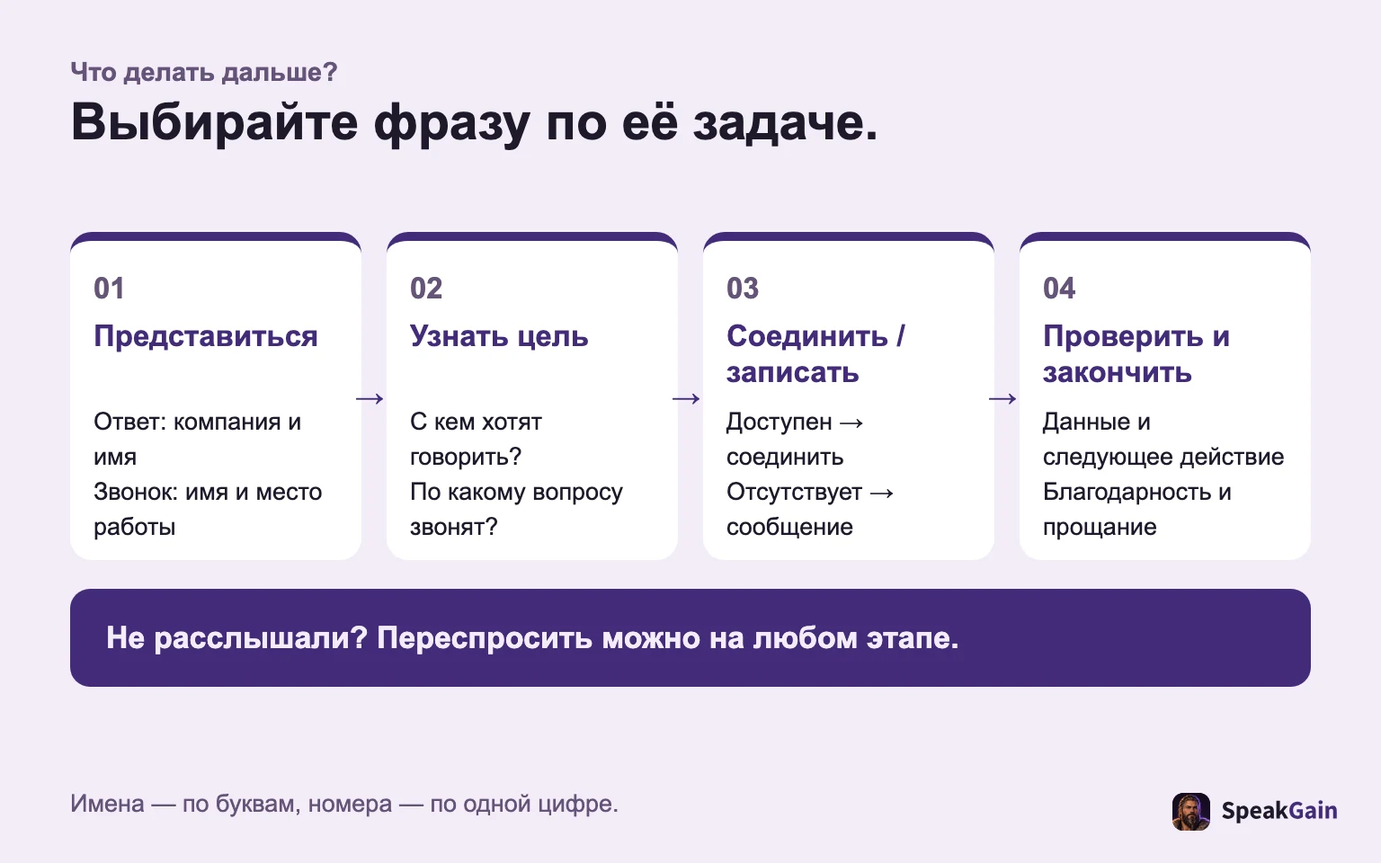 Выберите фразу по задаче: представиться, узнать цель, соединить или записать, проверить и закончить.