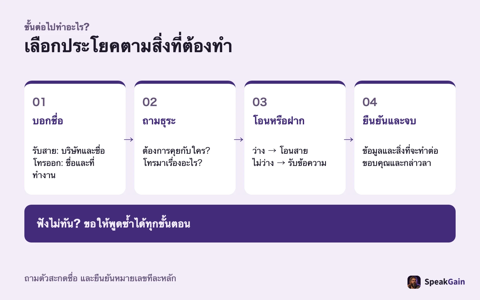 เลือกประโยคตามหน้าที่: แนะนำตัว ถามธุระ ต่อสายหรือรับข้อความ แล้วตรวจสอบและจบสาย
