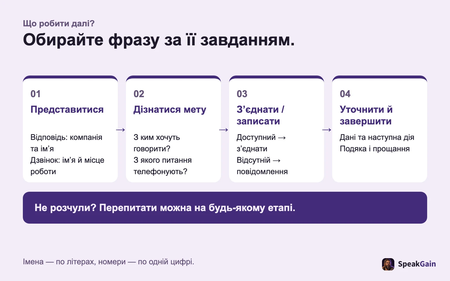 Оберіть фразу за завданням: представитися, дізнатися мету, з’єднати або записати, уточнити й завершити.