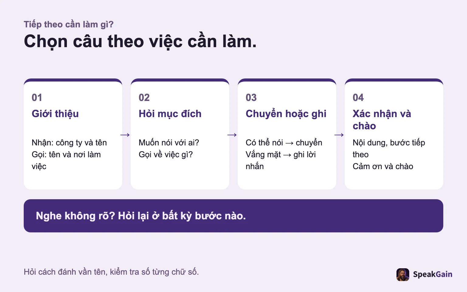 Chọn câu theo việc: giới thiệu, hỏi mục đích, chuyển hoặc ghi lời nhắn, rồi xác nhận và chào.
