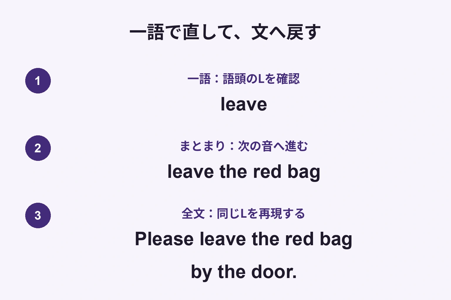 leave、leave the red bag、Please leave the red bag by the door.の順で練習範囲を広げ、Lを文中で確かめる図
