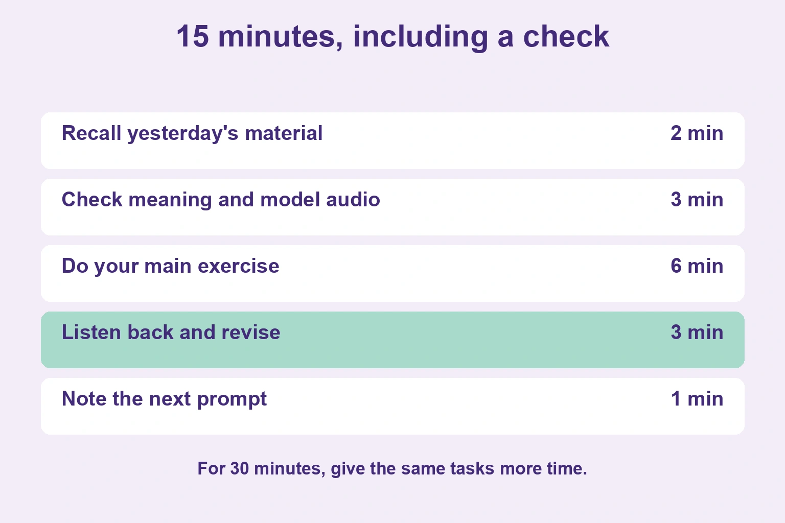 A 15-minute session reserves 2 minutes for recall, 3 for a model, 6 for the main exercise, 3 for listening back and 1 for the next prompt