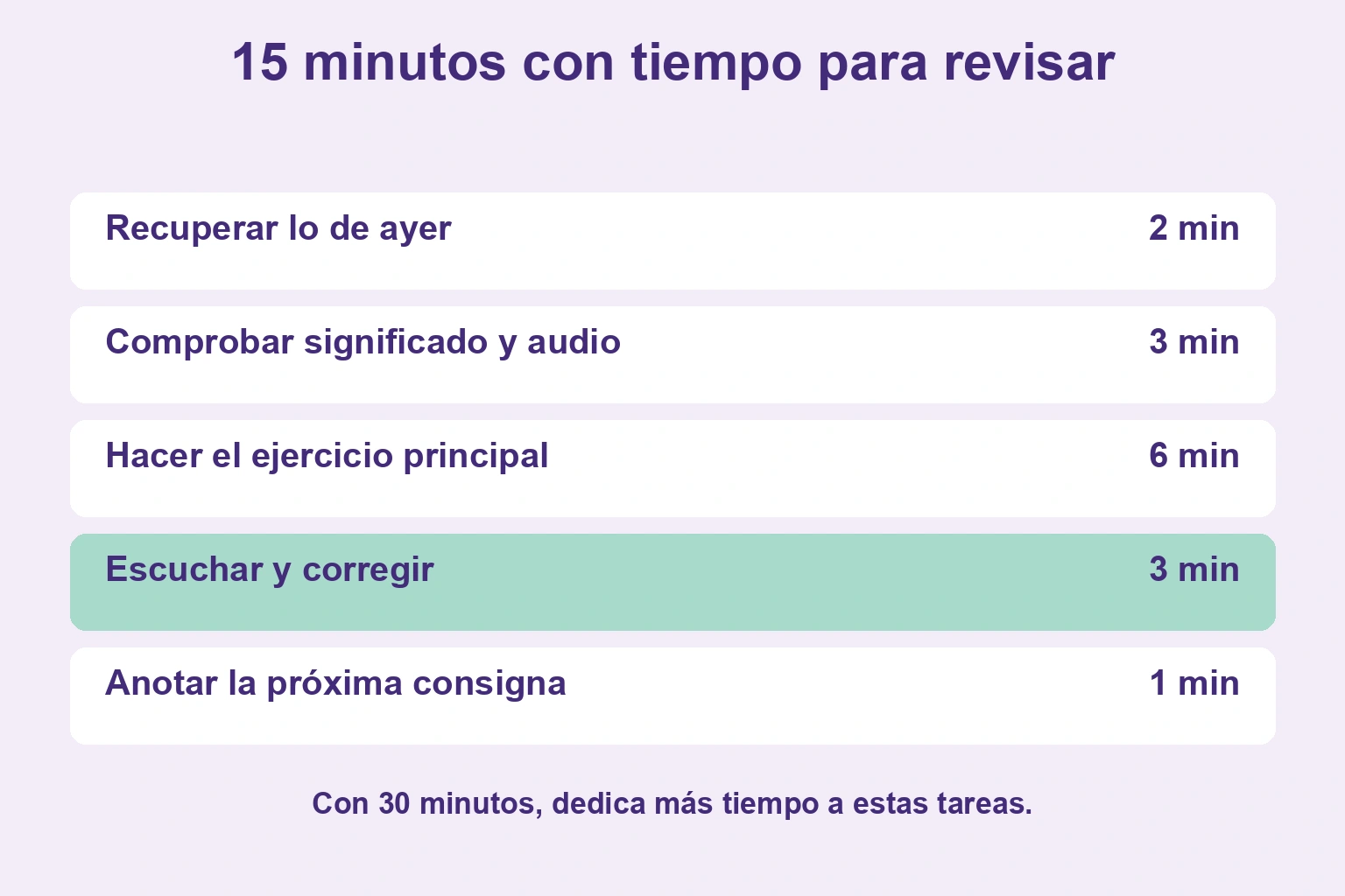 15 minutos repartidos en recuperar 2, comprobar el modelo 3, practicar 6, escuchar y corregir 3 y anotar 1