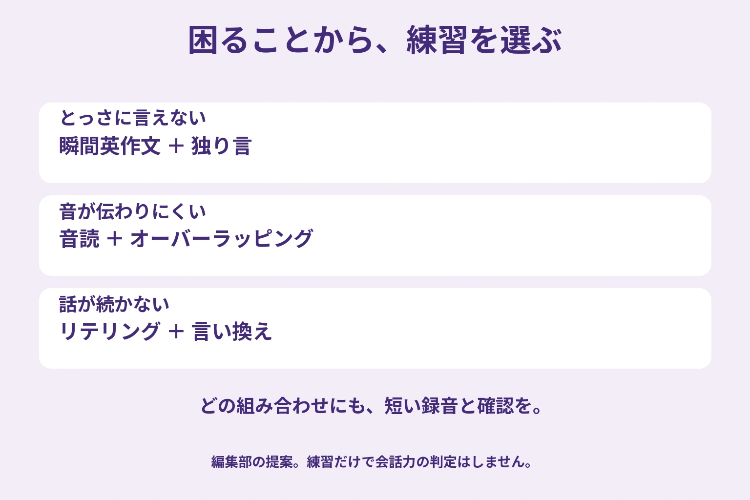 とっさに言えないなら瞬間英作文と独り言、音が課題なら音読とオーバーラッピング、話を広げるならリテリングと言い換え。各組み合わせに録音の確認を加える