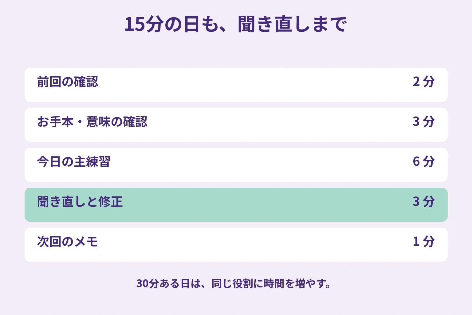 15分の練習は前回の確認2分、お手本3分、主練習6分、聞き直し3分、次回メモ1分。30分の日も同じ役割に時間を配る