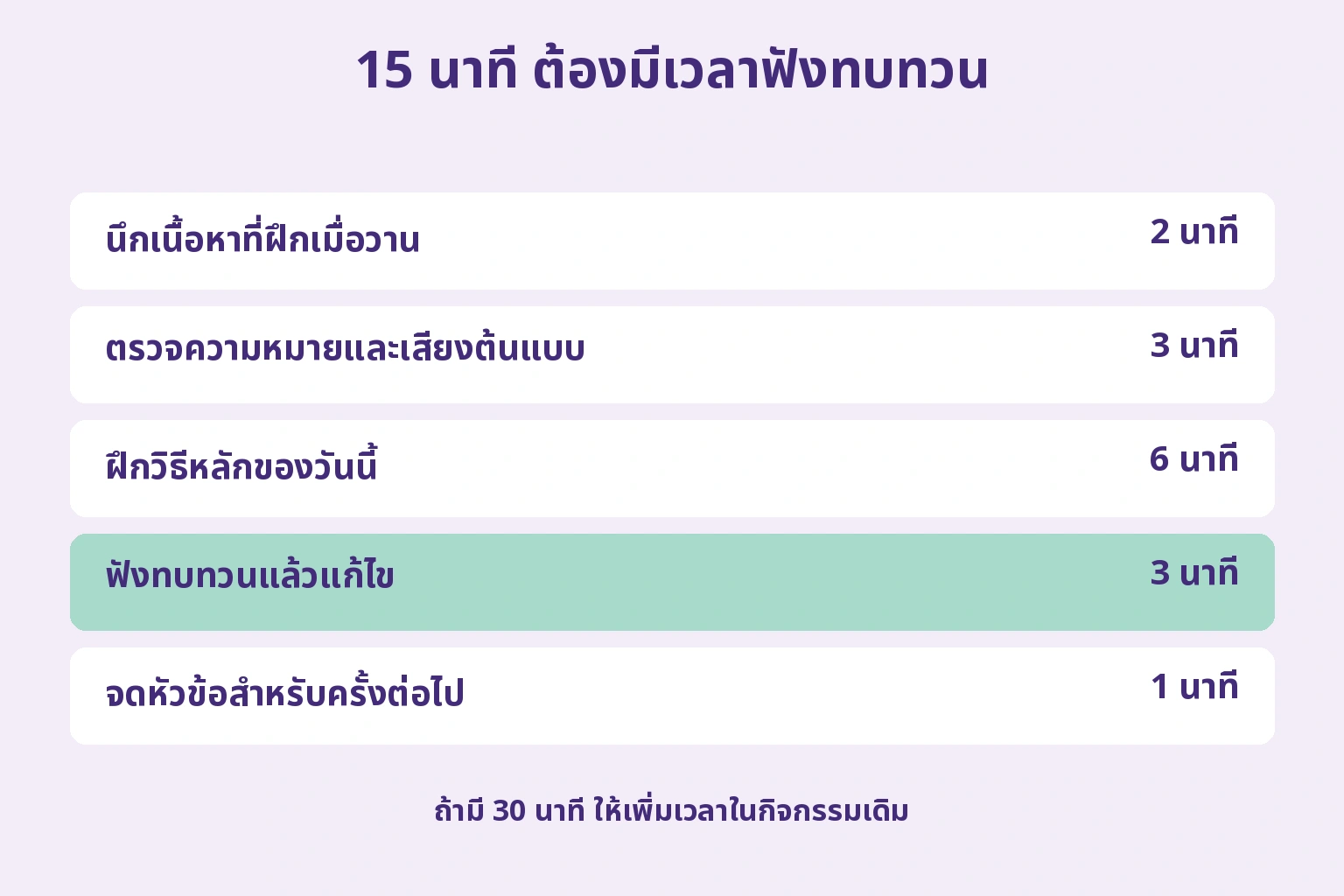 15 นาทีแบ่งนึกของเดิม 2 นาที ตรวจแบบ 3 นาที ฝึกหลัก 6 นาที ฟังแก้ 3 นาที และจดครั้งหน้า 1 นาที