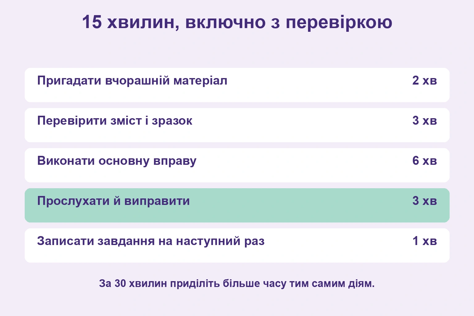 15 хвилин: пригадати 2, перевірити модель 3, вправа 6, прослухати й виправити 3, нотатка 1