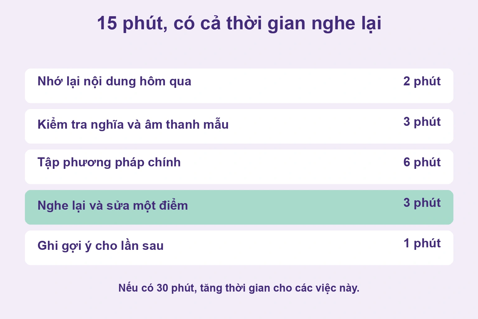 Buổi 15 phút gồm nhớ lại 2 phút, mẫu 3 phút, bài chính 6 phút, nghe sửa 3 phút và ghi chú 1 phút