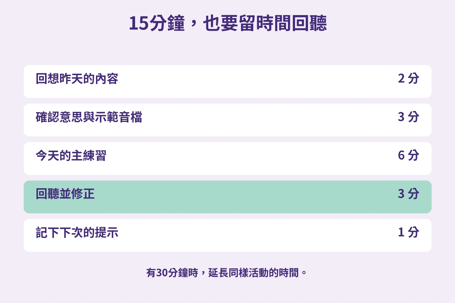 15分鐘分成回想2分、意思音檔3分、主練習6分、回聽3分和下次備註1分