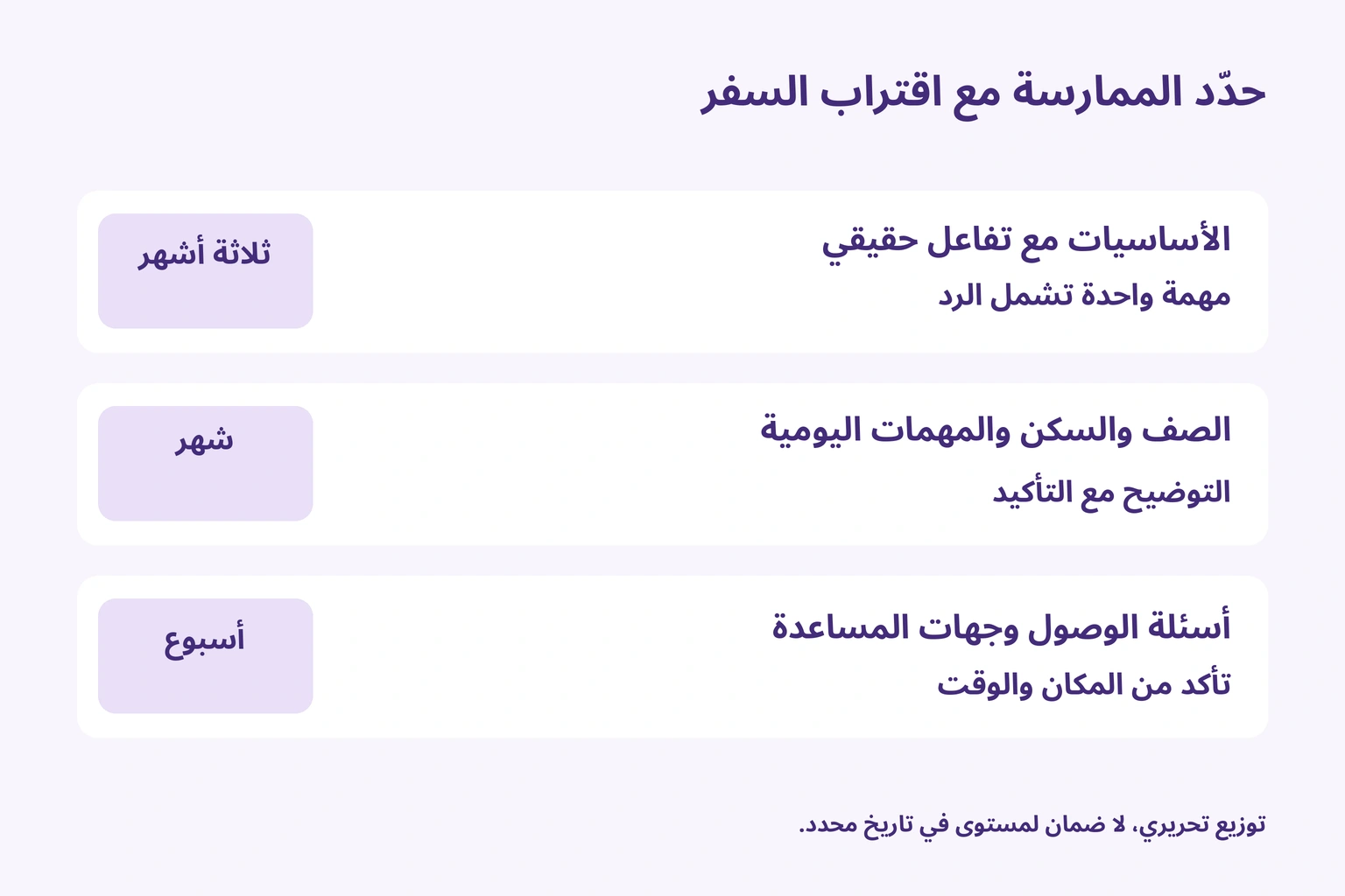 ثلاثة أشهر للأساسيات والتفاعل، شهر لثلاثة مواقف، أسبوع للوصول والمساعدة