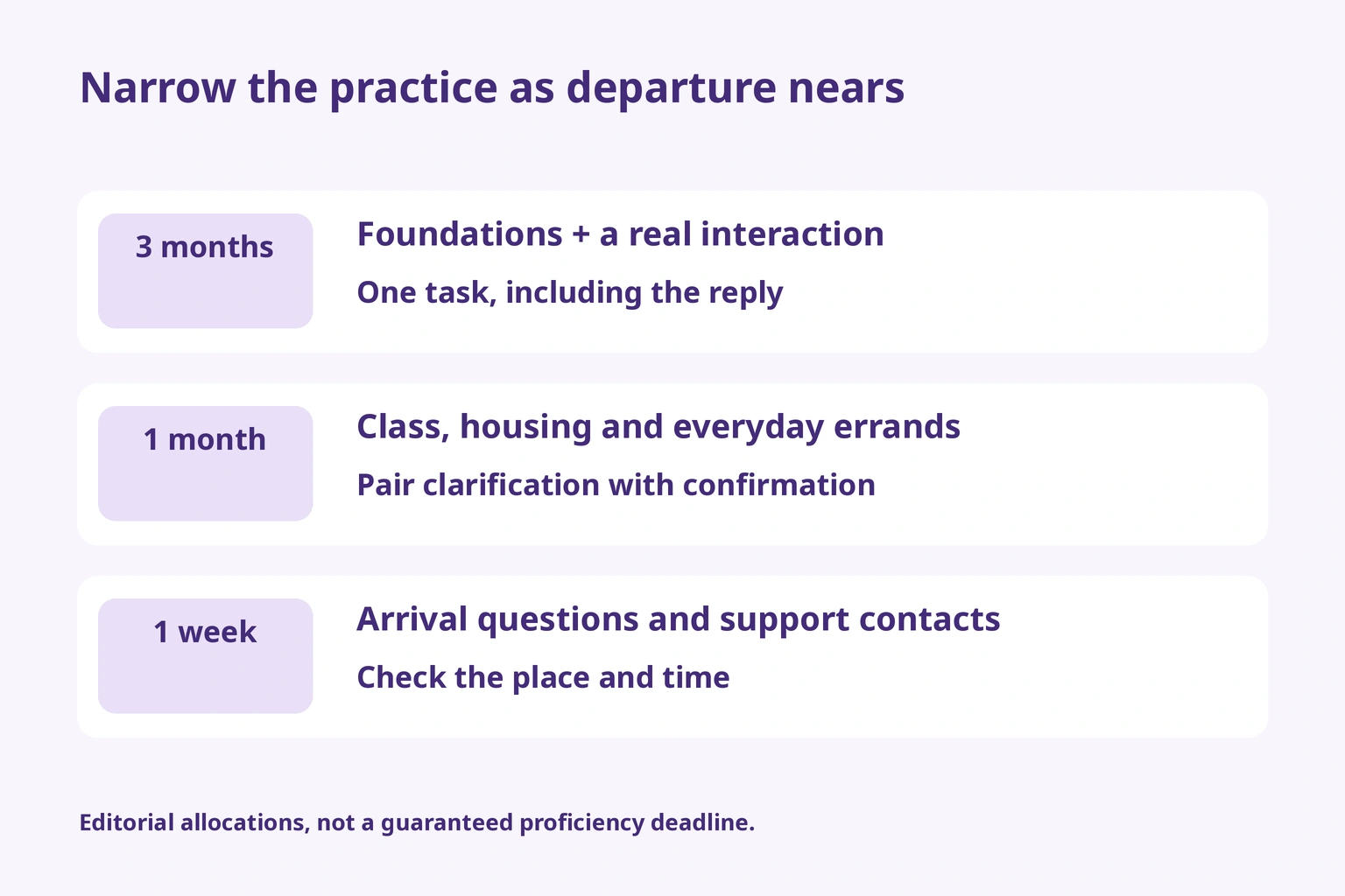 Three months combines foundations and people, one month narrows to three situations, one week prioritises arrival and support