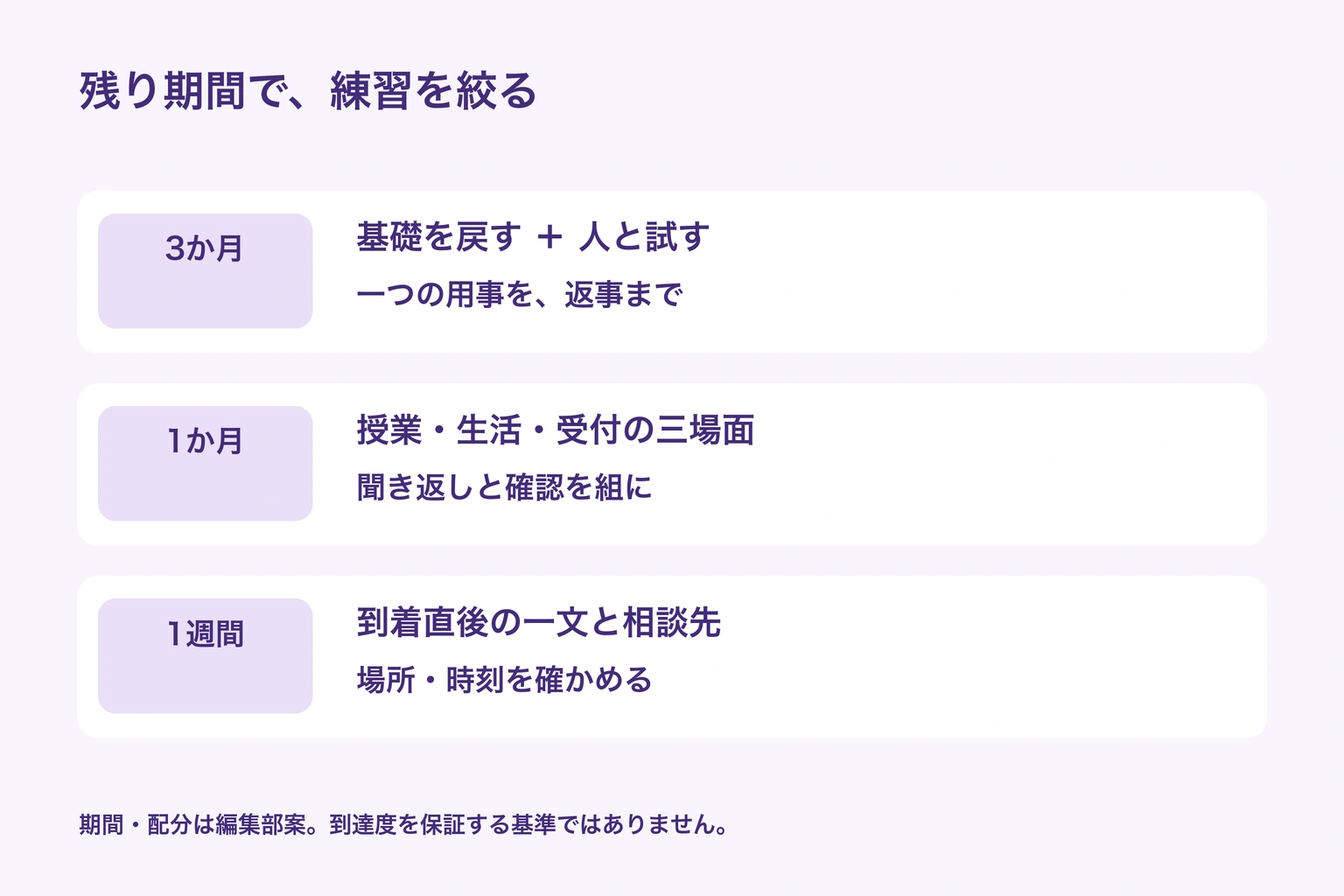 3か月は基礎と対人練習、1か月は三場面と返事の確認、1週間は到着直後の一文と相談先に絞る準備図
