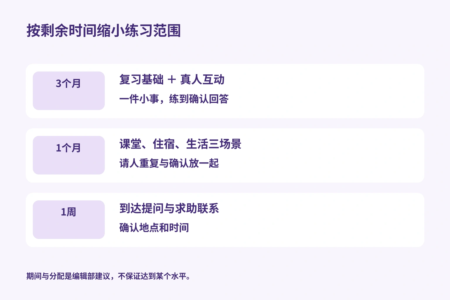 3个月结合基础与真人练习,1个月聚焦三场景,1周准备到达提问和求助