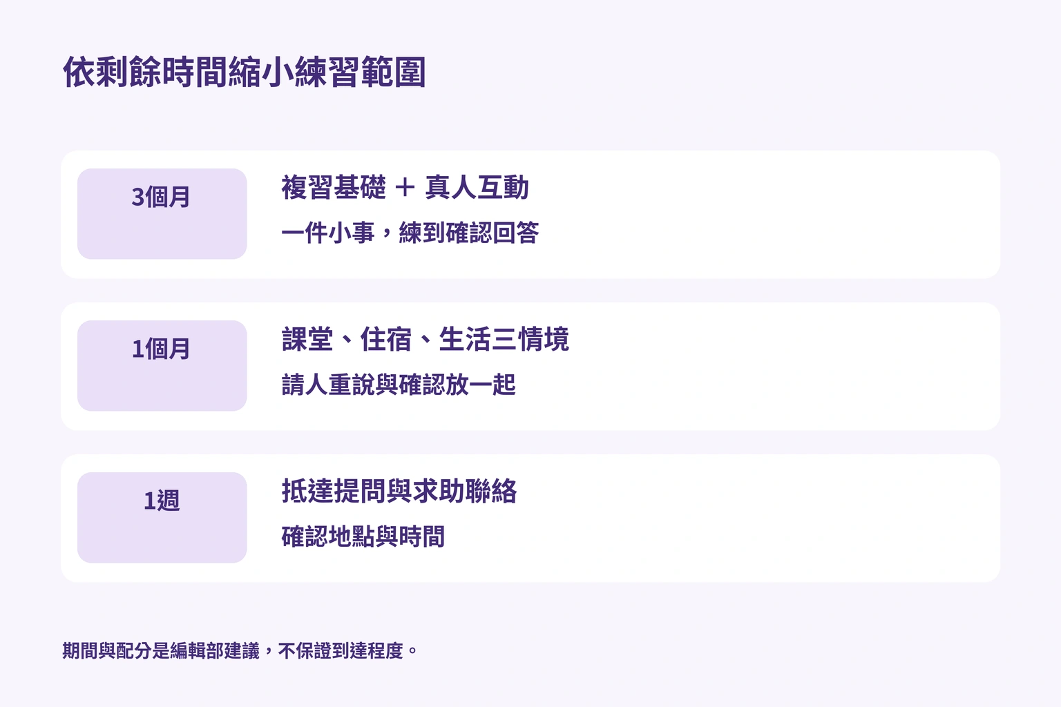 3個月並行基礎與真人練習，1個月聚焦三情境，1週準備抵達提問與求助