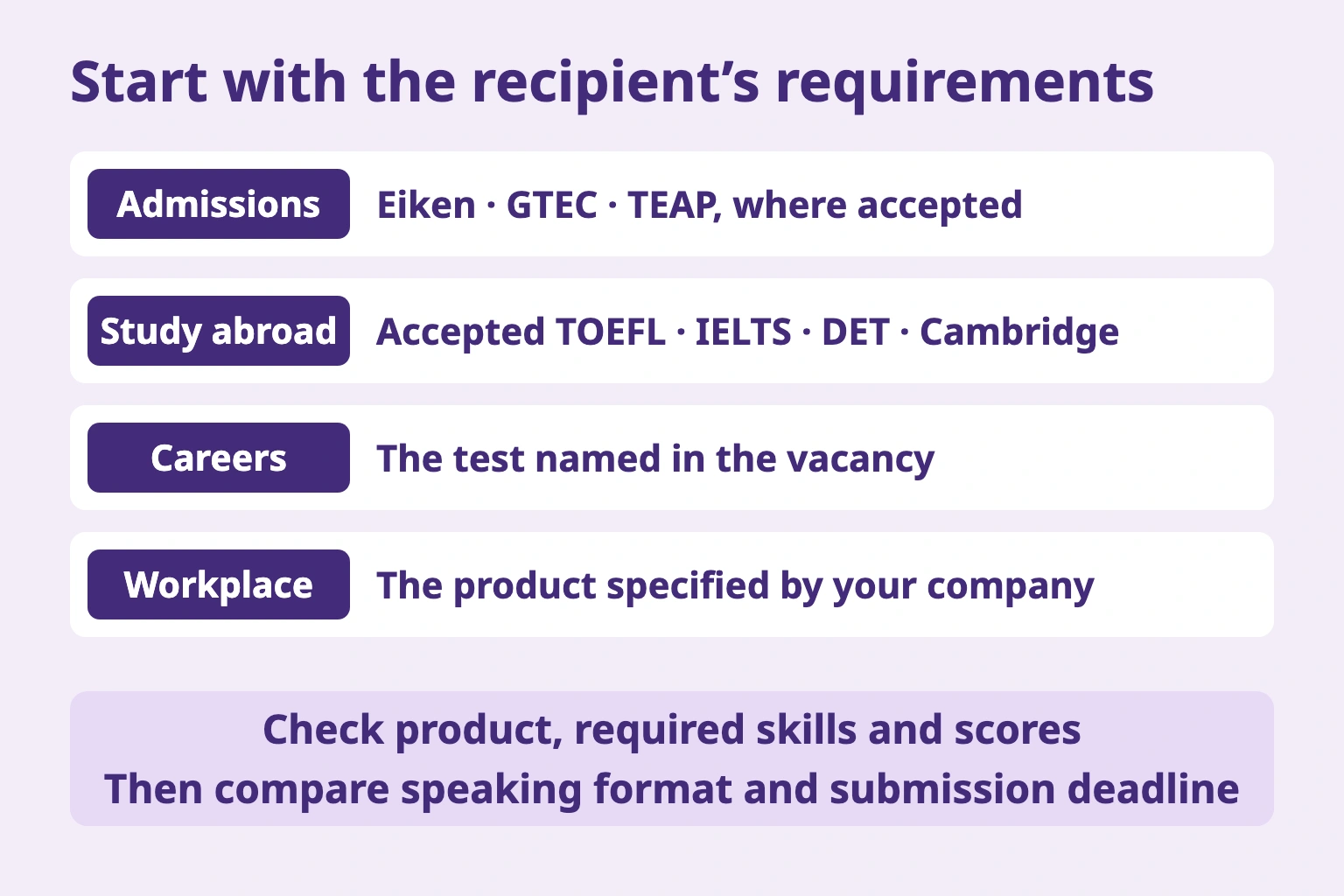 Start with the recipient’s requirements