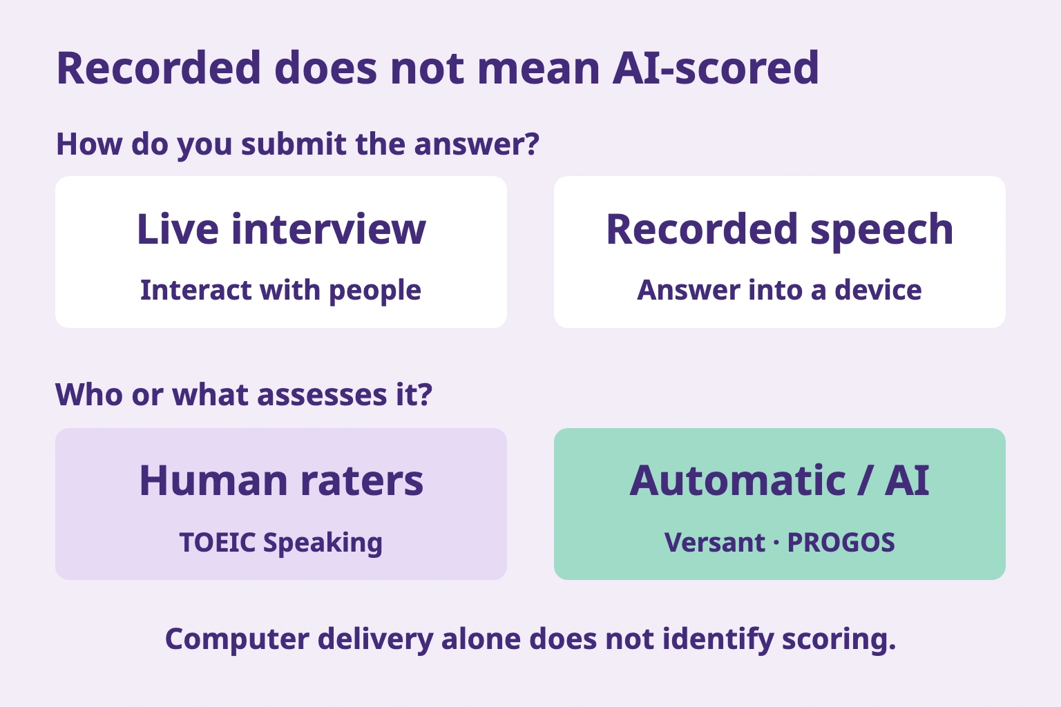 Recorded does not mean AI-scored