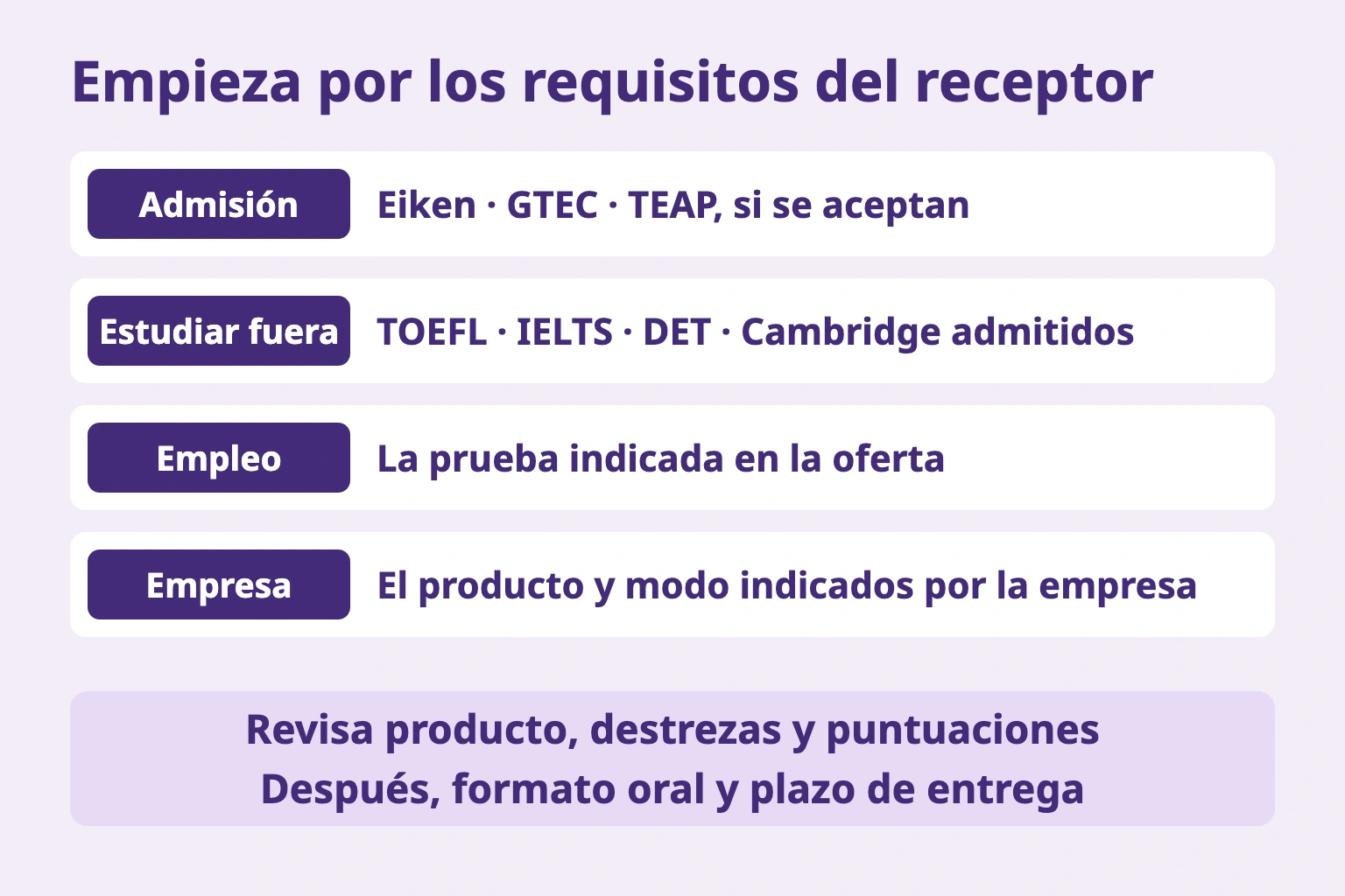 Empieza por los requisitos del receptor