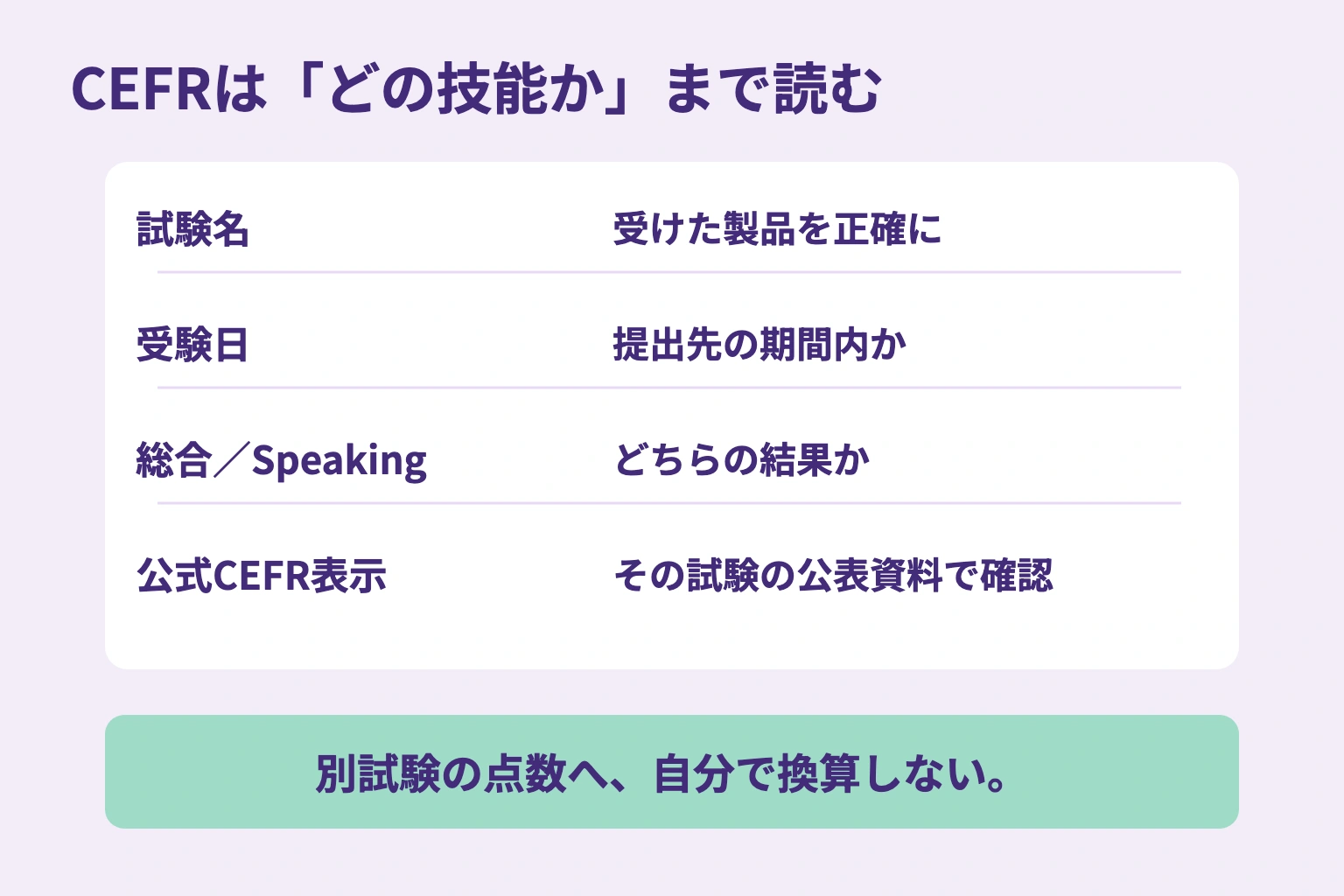 同じCEFR表記でも総合・技能別のどちらかを確認し、試験名と受験日を残して提出先の条件へ照合する図