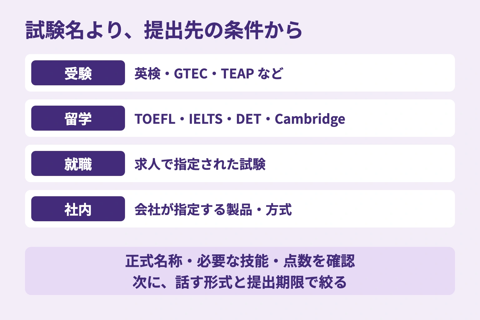 受験・留学・就職・社内評価の候補を、提出先の条件で絞り、話す形式と提出期限で選ぶ手順