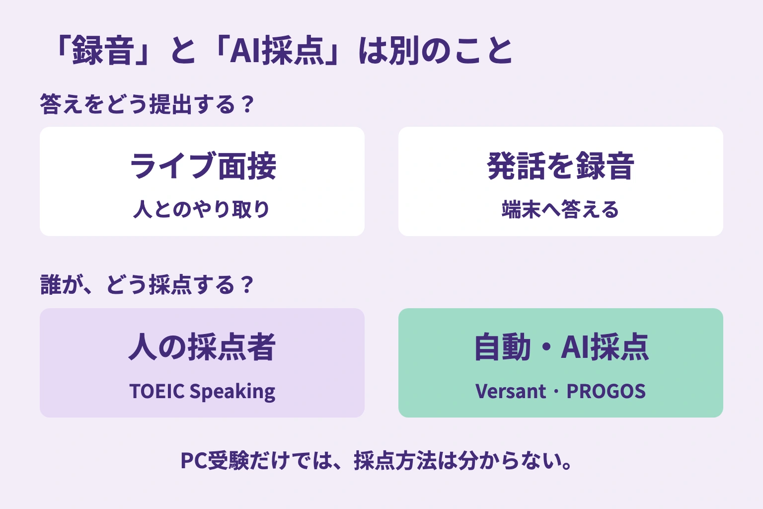 発話の提出方法はライブ面接か録音、採点方法は人か自動採点という別々の軸で確認する図