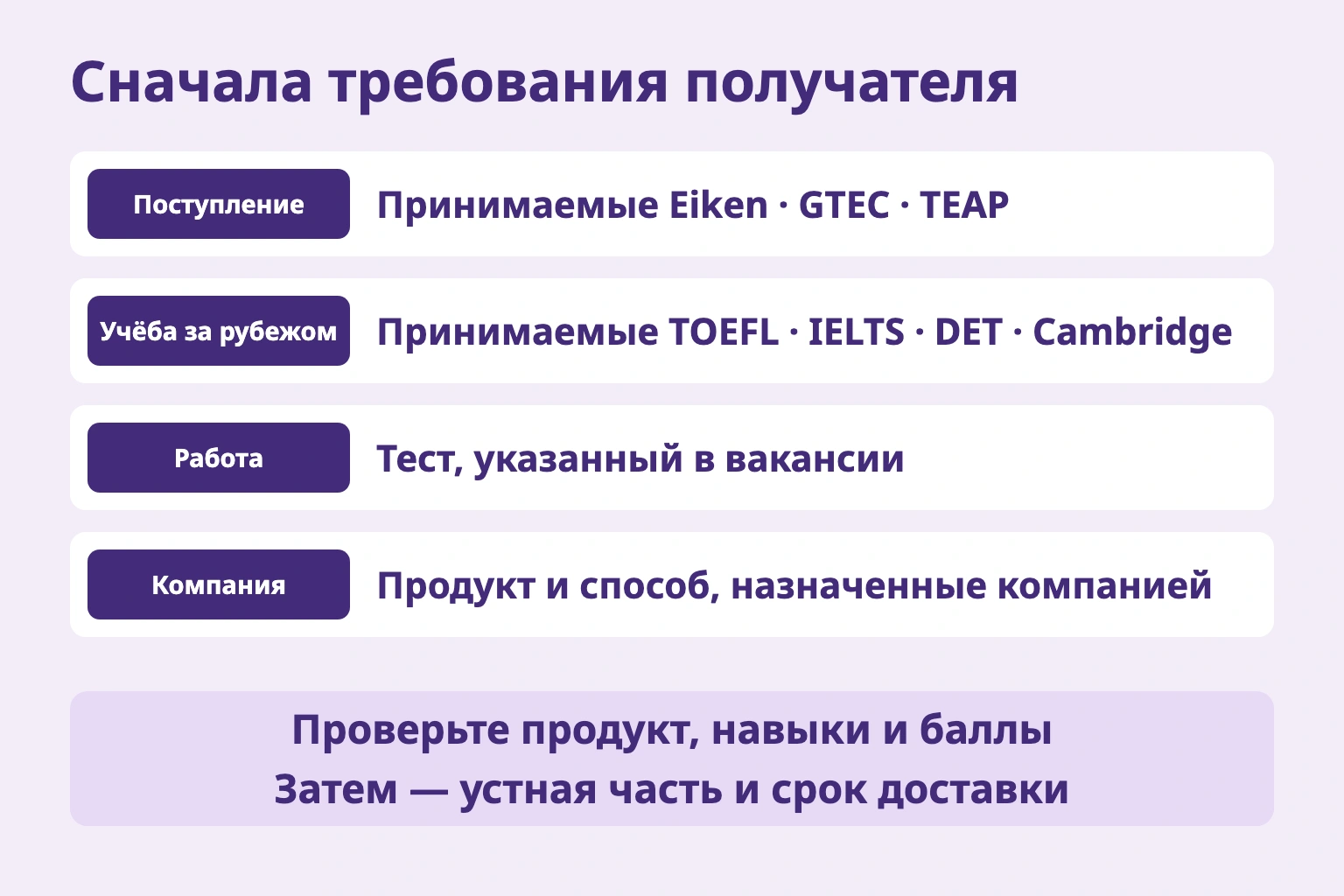 Сначала требования получателя