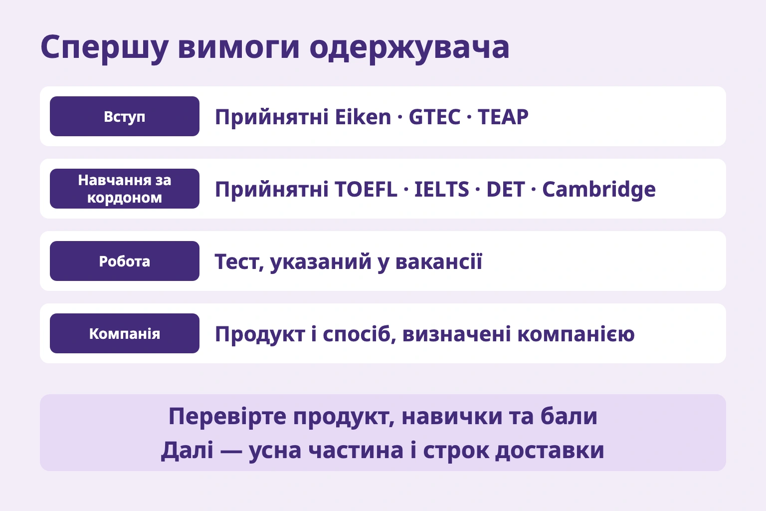 Спершу вимоги одержувача