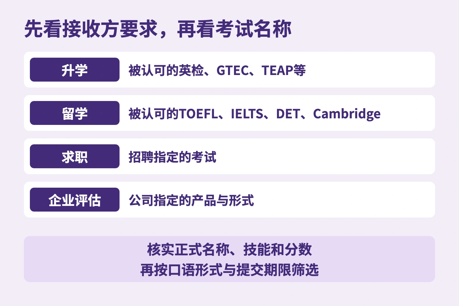 先看接收方要求，再看考试名称