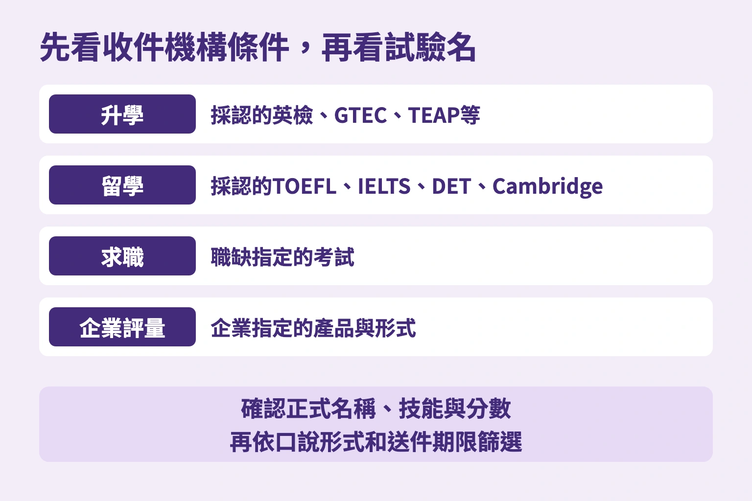 先看收件機構條件，再看試驗名