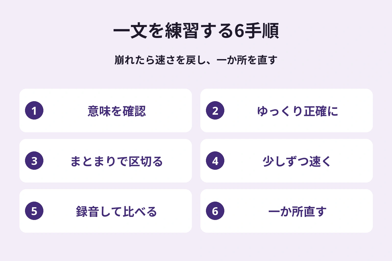 意味を確認、ゆっくり正確に、まとまりで区切る、少しずつ速く、録音して比べる、一か所直すという6手順