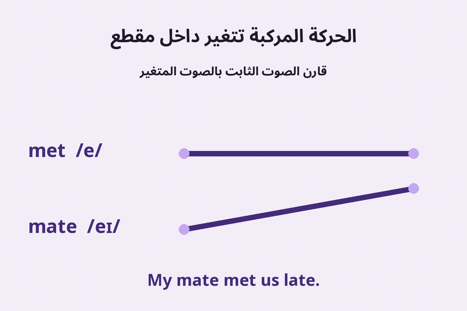 الصوت الثابت مقابل تغير الصوت داخل مقطع واحد